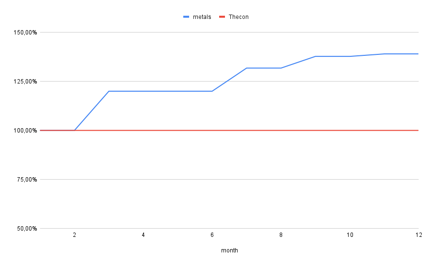 PRICE DEVELOPMENT IN %